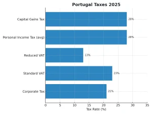 Taxation in Portugal